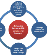 Government ICT strategy